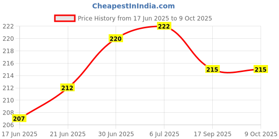 flipkart.com WowMax Charging Connector CC Flex / PCB Board/Jack/Patta for Vivo Y12 VIVO Y12 Charging PCB Complete Flex Price History Graph from 17 Jun 2025 to 9 Oct 2025