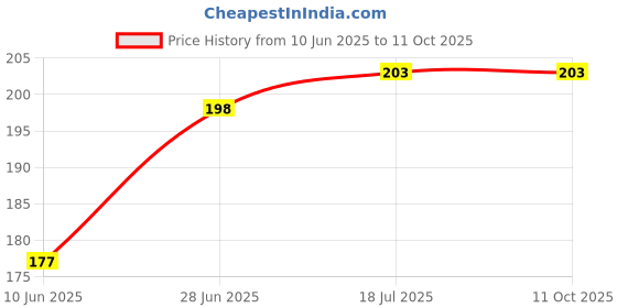 flipkart.com WowMax Charging Connector Flex Cable,patta,jack, pcb board for Redm 5A REDMI 5A Charging Connector Flex cable Price History Graph from 10 Jun 2025 to 11 Oct 2025