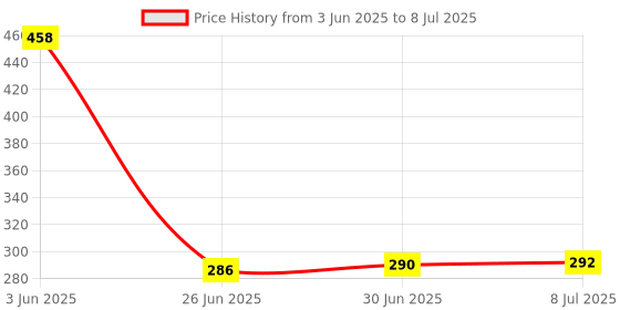 flipkart.com WowMax Charging Connector Flex / PCB/BOARD/PATTA Board for Samsung Galaxy A14 5G A14 5G Charging PCB Complete Flex Price History Graph from 3 Jun 2025 to 8 Jul 2025