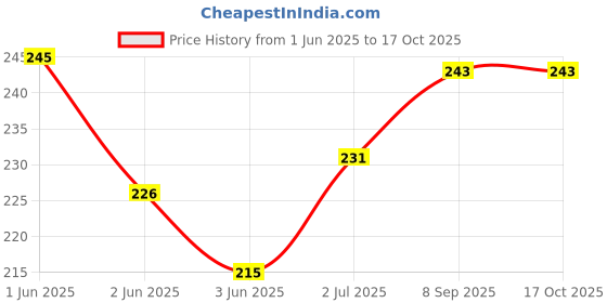 flipkart.com WowMax Charging Connector Flex / PCB/PATTA/JACK/CC FLEX Board for Oppo A3s OPPO A3S CHARGING PCB BOARD FLEX Charging PCB Complete Flex Price History Graph from 1 Jun 2025 to 16 Oct 2025