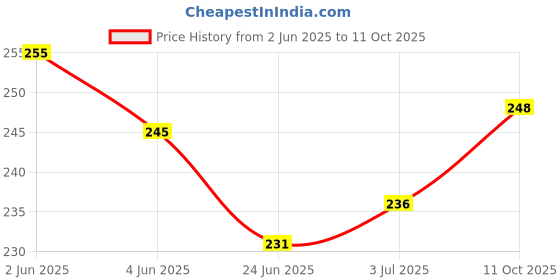 flipkart.com WowMax Charging Connector Flex / PCB/PATTA/JACK/CC FLEX Board for REALME 5PRO REALME 5PRO CHARGING CC FLEX Charging PCB Complete Flex Price History Graph from 2 Jun 2025 to 11 Oct 2025
