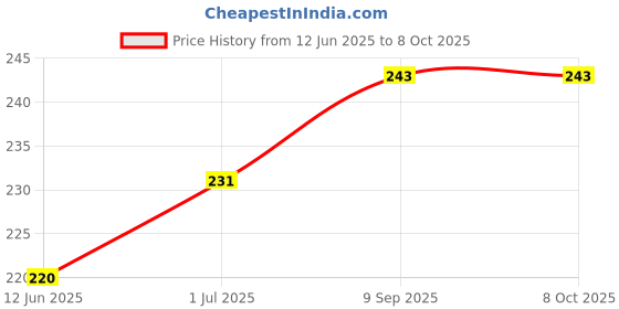 flipkart.com WowMax Charging Connector Flex / PCB/PATTA/JACK/CC FLEX Board for VIVO Y55 VIVO Y55 CHARGING FLEX Charging PCB Complete Flex Price History Graph from 12 Jun 2025 to 7 Oct 2025