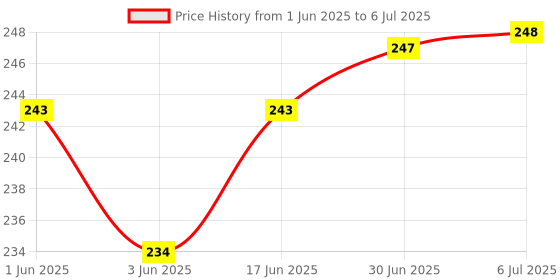 flipkart.com WowMax Fingerprint Sensor OR home button key Menu flex for oppo F3 Oppo f3 home & finger button Fingerprint Sensor Flex cable OPPO F3 Fingerprint Sensor Flex cable Price History Graph from 1 Jun 2025 to 6 Jul 2025