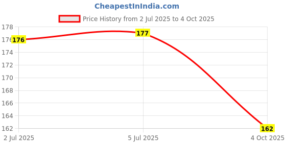 flipkart.com WowMax High Quality Repair Back Camera Lens Glass For TECHNO SPARK 5/5PRO LENS TECHNO SPARK 5/5PRO Camera Lens Glass Price History Graph from 2 Jul 2025 to 4 Oct 2025
