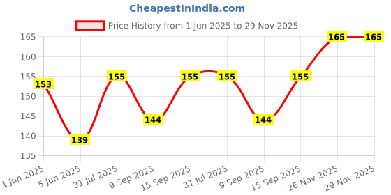 flipkart.com WowMax High Quality Spare Part Repair Back Camera Lens Glass For POCO M3 XIOMI POCO M3 Camera Lens Glass Price History Graph from 1 Jun 2025 to 29 Nov 2025