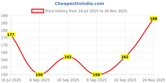 flipkart.com WowMax High Quality Spare Part Repair Back Camera Lens Glass For REDMI NOTE 10T 5G XIOMI REDMI NOTE 10T 5G Camera Lens Glass Price History Graph from 16 Jul 2025 to 26 Nov 2025