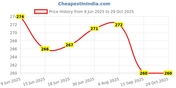 flipkart.com WowMax HOT 10 HOT 10 Charging PCB Complete Flex Price History Graph from 9 Jun 2025 to 29 Oct 2025