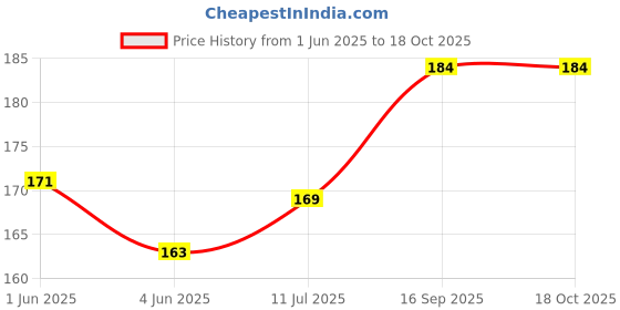 flipkart.com WowMax M2006C3MII 9 PRIME Camera Lens Glass Price History Graph from 1 Jun 2025 to 18 Oct 2025