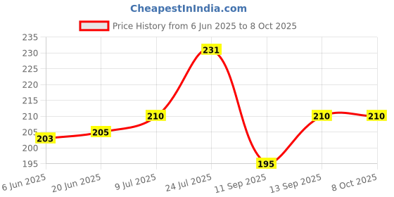 flipkart.com WowMax OR key Menu for Oppo f3 home & finger button Fingerprint Sensor Flex cable Price History Graph from 6 Jun 2025 to 7 Oct 2025