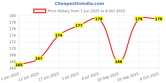 flipkart.com WowMax ORIGINAL REAR REPLACEMENT CAMERA LENS GLASS A76 Camera Lens Glass Price History Graph from 1 Jun 2025 to 8 Oct 2025