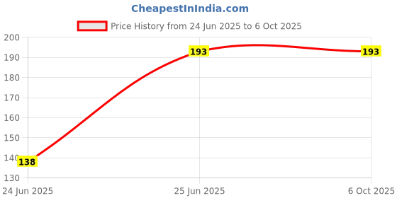 flipkart.com WowMax Power & On-off Button/patta/key/ Flex Cable for OPPO A1K OPPO A1K POWER & ON OFF PATTA Power ON/OFF Button Price History Graph from 24 Jun 2025 to 6 Oct 2025