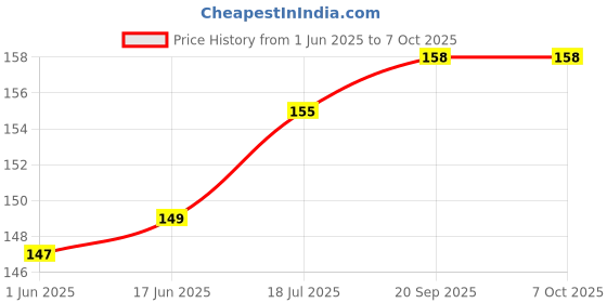 flipkart.com WowMax Power & On-off Button/patta/key/ Flex Cable for REALME 5 REALME 5 POWER & ON OFF PATTA Power ON/OFF Button Price History Graph from 1 Jun 2025 to 6 Oct 2025