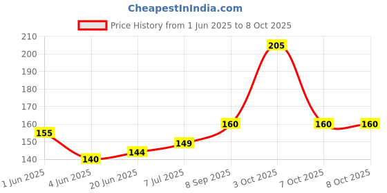 flipkart.com WowMax Power & On-off Button/patta/key/ Flex Cable for VIVO Y71 VIVO Y71 POWER & ON OFF PATTA Power ON/OFF Button Price History Graph from 1 Jun 2025 to 8 Oct 2025