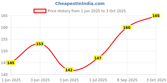 flipkart.com WowMax Power & On-off Button/patta/key/ Flex Cable for VIVO Y83 VIVO Y83 POWER & ON OFF PATTA Power ON/OFF Button Price History Graph from 1 Jun 2025 to 3 Oct 2025
