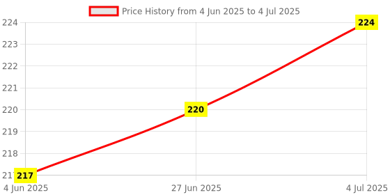 flipkart.com WowMax Power And volume Button Flex Cable for moto g31 on off flex moto g31 on off flex Power ON/OFF Button Price History Graph from 4 Jun 2025 to 4 Jul 2025