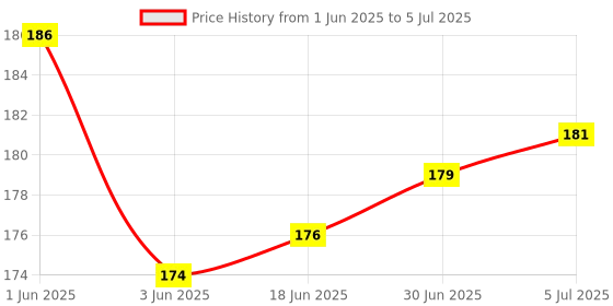 flipkart.com WowMax Power & Volume Button Flex cable/key/switch/button for KF8 SPARK 7 PRO Volume Button Flex Cable Price History Graph from 1 Jun 2025 to 5 Jul 2025