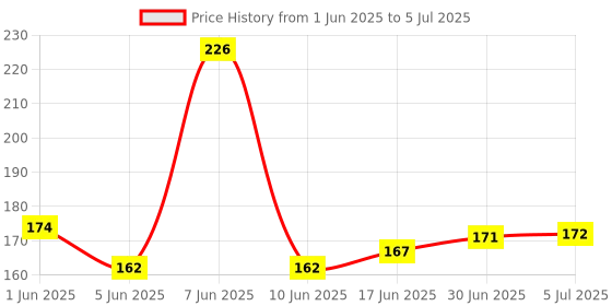 flipkart.com WowMax Power /Volume/Button Flex Cable,switch,on/off patta for opp A15/15s A15/15s Power ON/OFF Button Price History Graph from 1 Jun 2025 to 5 Jul 2025