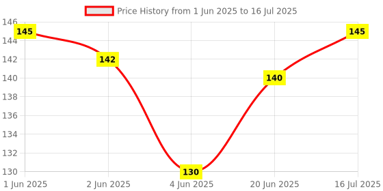 flipkart.com WowMax redm note 4 power button redmi note 4 Volume Button Flex Cable redmi note 4 Volume Button Flex Cable Price History Graph from 1 Jun 2025 to 16 Jul 2025