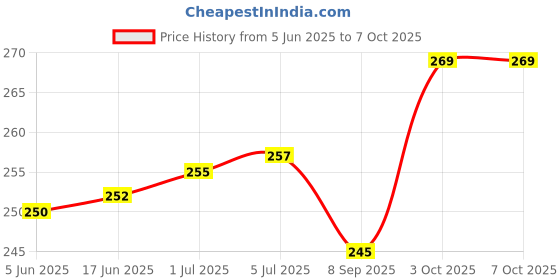 flipkart.com WowMax REDMI NOTE 10S LCD FLEX CABLE NOTE 10S LCD Flex Cable Price History Graph from 5 Jun 2025 to 6 Oct 2025