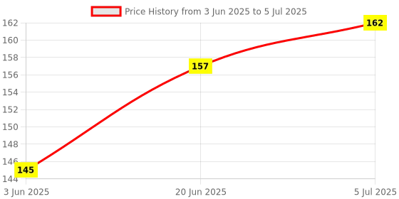 flipkart.com WowMax Redmi note 6 pro Power On Off patta Volume Button key Redmi note 6 pro on /off patta Volume Button Flex Cable Price History Graph from 3 Jun 2025 to 5 Jul 2025