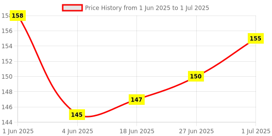 flipkart.com WowMax redmi note 7 pro power button redmi note 7/7 pro Volume Button Flex Cable Price History Graph from 1 Jun 2025 to 1 Jul 2025
