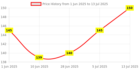 flipkart.com WowMax redmi note 8 pro power button note 8/8 pro Volume Button Flex Cable Price History Graph from 1 Jun 2025 to 13 Jul 2025