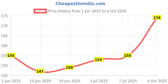 flipkart.com WowMax redmi note 9 pro power button redmi note 9 pro Volume Button Flex Cable Price History Graph from 1 Jun 2025 to 4 Oct 2025