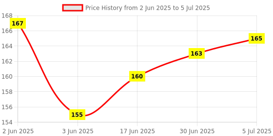 flipkart.com WowMax REDMI NOTE 9 PRO/MAX VOLUME KEY OUT SIDE BUTTON REDMI NOTE 9 PRO Power ON/OFF Button Price History Graph from 2 Jun 2025 to 5 Jul 2025
