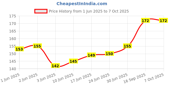 flipkart.com WowMax Replace your broken or damaged Power/Volume Button Flex Cable FOR VIV Y12 VIVO Y12 Volume Button Flex Cable Price History Graph from 1 Jun 2025 to 6 Oct 2025