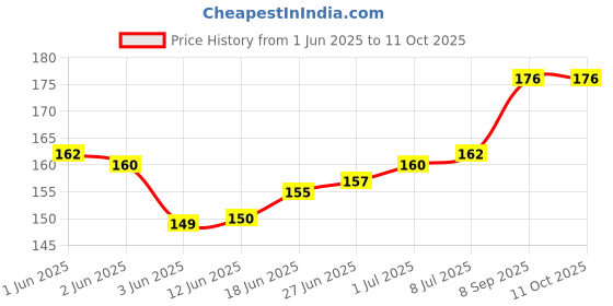 flipkart.com WowMax ringer,buzzer,sound for redmi 5a,6a xiomi 5a,6a ringer Loud Speaker Price History Graph from 1 Jun 2025 to 10 Oct 2025