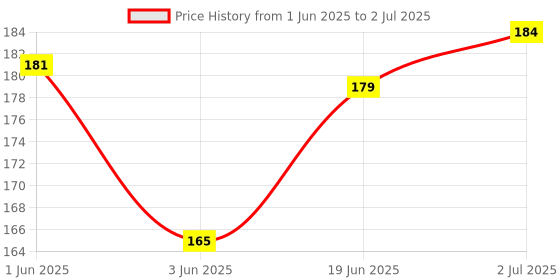 flipkart.com WowMax Side Power On Off Lock & Volume Key Button Compatible with Note 7 PRO Blue XIOMI REDMI Y4 Power ON/OFF Button Price History Graph from 1 Jun 2025 to 2 Jul 2025
