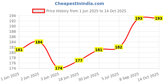 flipkart.com WowMax Sim Card Tray Price History Graph from 1 Jun 2025 to 14 Oct 2025