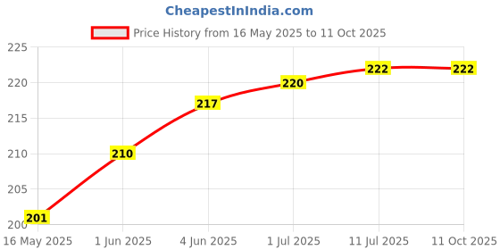 flipkart.com WowMax Sim Card Tray Price History Graph from 16 May 2025 to 11 Oct 2025