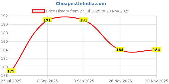 flipkart.com WowMax Sim Card Tray Price History Graph from 23 Jul 2025 to 28 Nov 2025