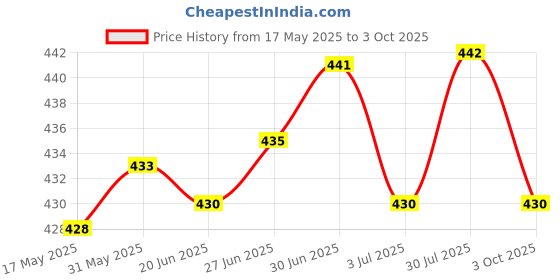 flipkart.com WowMax USB Charging pcb connector Board Mic Audio Jack Flex Cable for redm note 10S REDMI NOTE 10S Charging PCB Complete Flex Price History Graph from 17 May 2025 to 3 Oct 2025