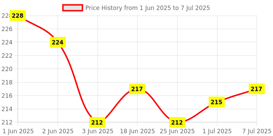 flipkart.com WowMax Volume & power outer Side Button Outer key for moto E3 moto E3 Volume Button Flex Cable Price History Graph from 1 Jun 2025 to 7 Jul 2025