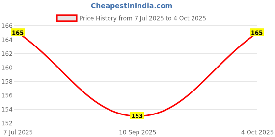 flipkart.com WowMax Xiaomi Redmi Mi Y2 Power On/Off Volume Key Button Switch Flex Cable XIOMI REDMI Y2 Volume Button Flex Cable Price History Graph from 7 Jul 2025 to 4 Oct 2025