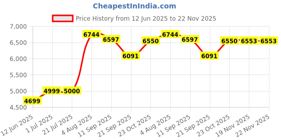 flipkart.com WOWOTO Android 13(2+16GB), Short Throw, Dual-Band Wi-Fi, BT, HDMI/USB/AUX, Remote Zoom (4500 lm) Portable Projector Price History Graph from 12 Jun 2025 to 22 Nov 2025