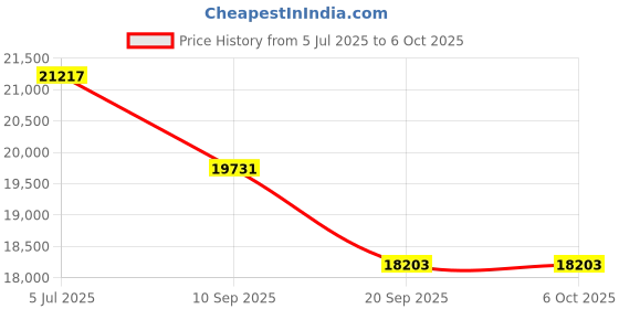 flipkart.com WOWOTO Crysta Pro Max Automatic Android 9 | 6D Keystone, 1+8GB Storage | Dolby, WiFi+BT (9000 lm / 1 Speaker / Wireless / Remote Controller) Projector Price History Graph from 5 Jul 2025 to 6 Oct 2025