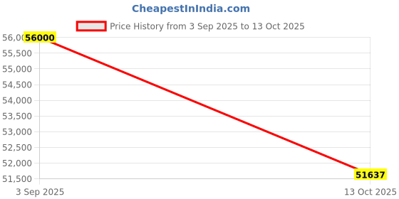 flipkart.com WOWOTO DLP ST9 Max– 0.45" DMD Display, 1280x800, 4K Support, 200", 6D Keystone, WiFi,Bt (9600 lm / 1 Speaker / Wireless / Remote Controller) Portable Projector Price History Graph from 3 Sep 2025 to 13 Oct 2025