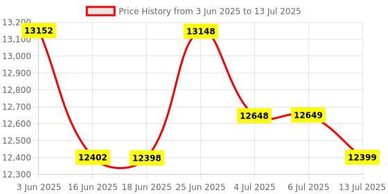 flipkart.com WOWOTO Fusion First 8K Support in India, Android 11, 2GB +16GB Storage, Electric Focus (11000 lm / 1 Speaker / Wireless / Remote Controller) Portable Projector Price History Graph from 3 Jun 2025 to 13 Jul 2025