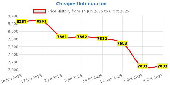 flipkart.com WOWOTO Neo Android 9 | Eletric Focus | 1GB - 8GB | 3W speaker | Dolby, WiFi + Bluetooth (5500 lm / 1 Speaker / Wireless / Remote Controller) Portable Projector Price History Graph from 14 Jun 2025 to 3 Oct 2025