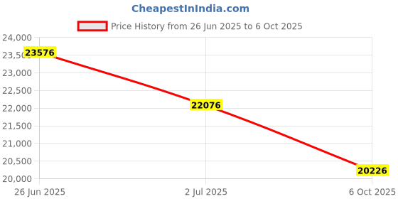 flipkart.com WOWOTO Storm Android 1080P, 300'' Display, WiFi & BT 5.0, 100-50% Zoom, 1+8 GB (15000 lm / 1 Speaker / Wireless / Remote Controller) Portable Projector Price History Graph from 26 Jun 2025 to 6 Oct 2025