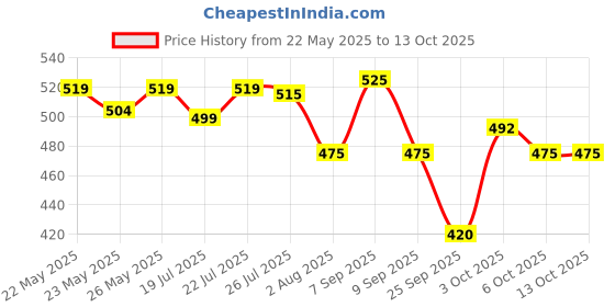 flipkart.com wowper Fresh Baby Diaper Pants By DOMS | Size M | 7-12 Kgs |Pack of 72 diapers - M wowper Price History Graph from 22 May 2025 to 13 Oct 2025