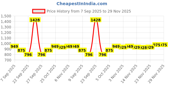 flipkart.com wowper Fresh Baby Diaper Pants|Wetness Indicator| Upto 12Hrs Absorb | 9-14 Kg - L wowper Price History Graph from 7 Sep 2025 to 29 Nov 2025