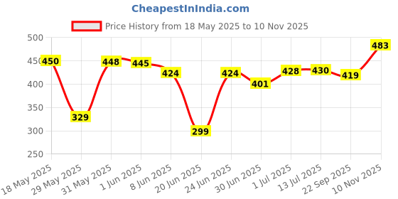 flipkart.com wowper Fresh Baby Diapers Pants by Doms|Wetness Indicator| Upto 12 Hrs Absorb| 15-25 Kg - XXL wowper Price History Graph from 18 May 2025 to 10 Nov 2025