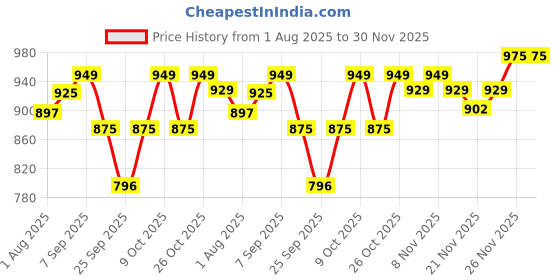 flipkart.com wowper Fresh Baby Diapers Pants by Doms|Wetness Indicator| Upto 12 Hrs Absorb| 15-25 Kg - XXL wowper Price History Graph from 1 Aug 2025 to 29 Nov 2025