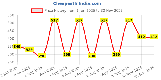 flipkart.com wowper Fresh Baby Diapers Pants by Doms|Wetness Indicator| Upto 12Hrs Absorb | 14-17 Kg - XL wowper Price History Graph from 1 Jun 2025 to 30 Nov 2025