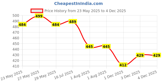 flipkart.com wowper Fresh Baby Diapers Pants by Doms|Wetness Indicator| Upto 12Hrs Absorb | 14-17 Kg - XL wowper Price History Graph from 23 May 2025 to 3 Dec 2025