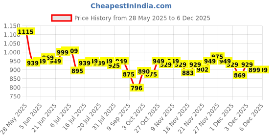 flipkart.com wowper Fresh Baby Diapers Pants by Doms|Wetness Indicator| Upto 12Hrs Absorb | 14-17 Kg - XL wowper Price History Graph from 28 May 2025 to 4 Dec 2025
